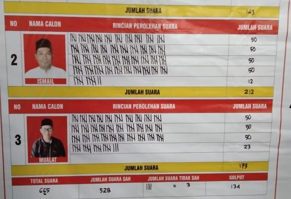 Ismail Geuchik Terpilih Gampong Rayeuk Kuta Tanah Luas Aceh Utara