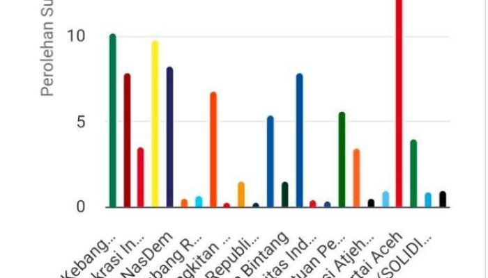 Pileg DPR Aceh , Real Count KPU: Partai Aceh Saat ini Terdepan