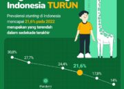 DPM-PPKB Aceh Utara Dukung Penuh Penurunan Angka Stunting 